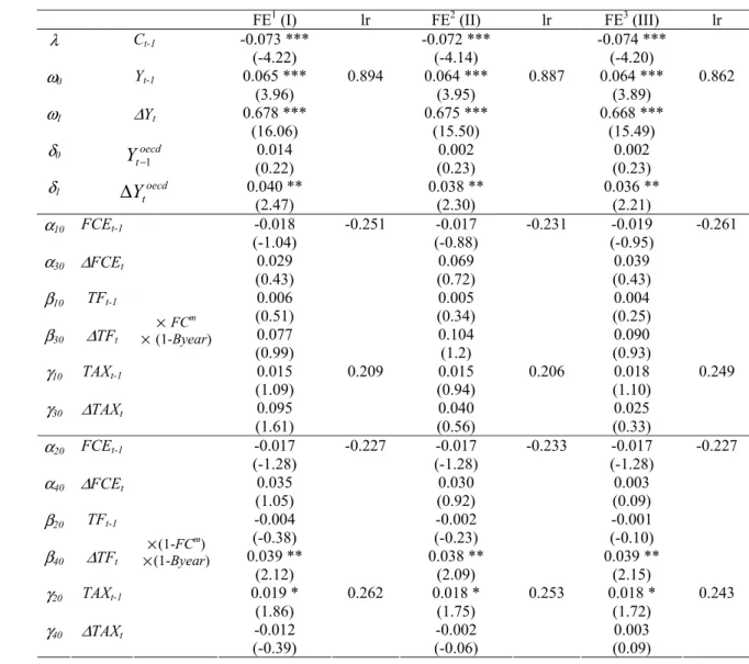 Table 7 – Fixed effects’ estimation results for specification (6), Byear dummy for debt  ratio threshold, 1970–2005 