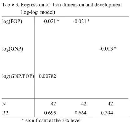 Table 3. Regression of  I on dimension and development                (log-log  model)  log(POP) -0.021 *  -0.021 *     log(GNP)    -0.013 *  log(GNP/POP)  0.00782       N 42   42   42   R2 0.695   0.664   0.394  