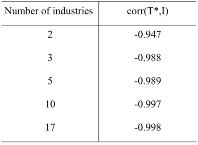Table 4. Correlation between I and T* for  different number of industries   Number of industries  corr(T*,I) 