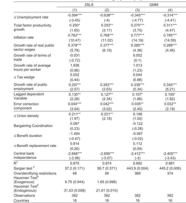 Table 2 – Nominal private wages per employee   2SLS  GMM   (1)  (2)  (3)  (4)  -0.594*** -0.638*** -0.345*** -0.314***  ¨ Unemployment rate (-3.45) (-4) (-4.77)  (-4.41)  0.250* 0.293**  0.275*** 0.311*** 