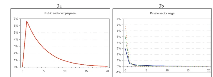 Figure 3 – Response to a 1 percentage point increase in public sector employment 
