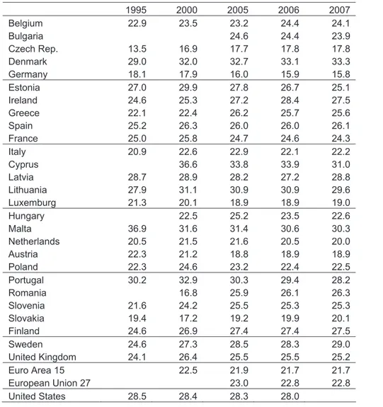 Table A1 – Compensation of employees over total general government spending (%) 