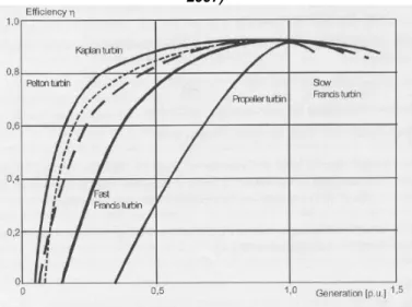 Figura 3.1 – Variação do rendimento para diversos tipos de turbinas hidráulicas, (Wangensteen,  2007) 