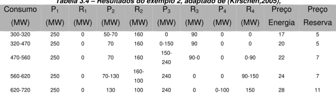 Tabela 3.4 – Resultados do exemplo 2, adaptado de (Kirschen,2005),  Consumo  (MW)  P 1 (MW)  R 1 (MW)  P 2 (MW)  R 2 (MW)  P 3 (MW)  R 3 (MW)  P 4 (MW)  R 4 (MW)  Preço  Energia  Preço  Reserva 300-320  250 0  50-70  160 0 90 0  0  17  5  320-470 250  0  7