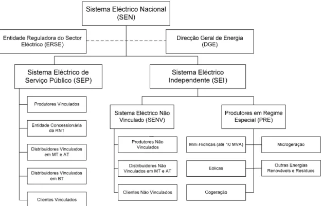 Figura 4.1 – Estrutura do Sistema Eléctrico Nacional resultante da aplicação do pacote legislativo  de 1995 