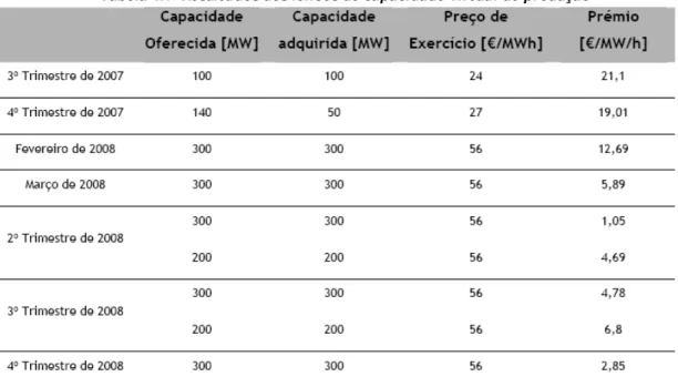 Tabela 4.1- Result ados dos leilões de capacidade virt ual de produção  