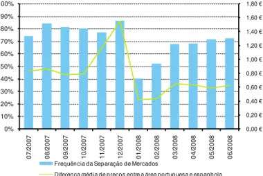 Figura 4.10 – Frequência da Separação de Mercados/Market-Splitting e diferença média de preços  entre a área portuguesa e espanhola 