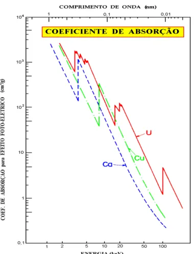 Figura 3.10 - Dependência do coeficiente de absorção de massa em função da energia, para os  elementos cálcio, cobre e urânio (NASCIMENTO FILHO, 1999).