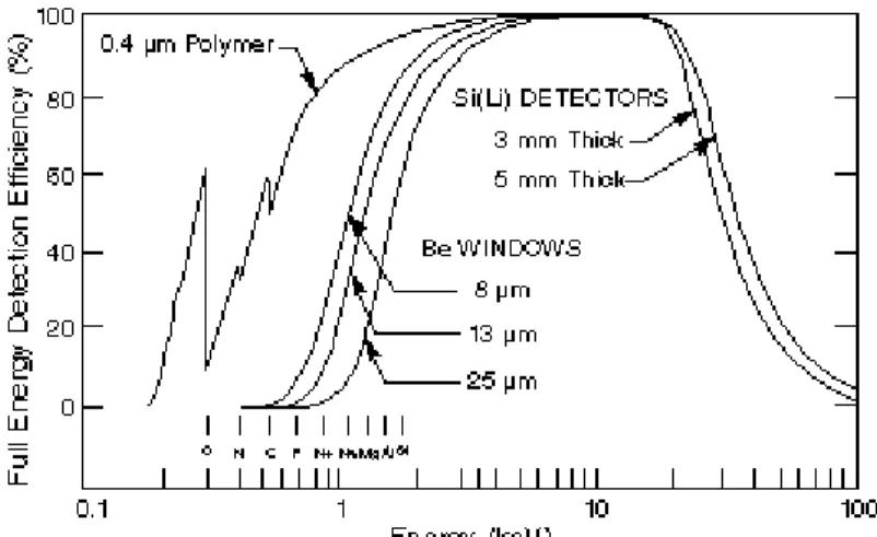 Figura 3.16 - Curvas de eficiência intrínseca de um detector de Si(Li) (CANBERRA) 