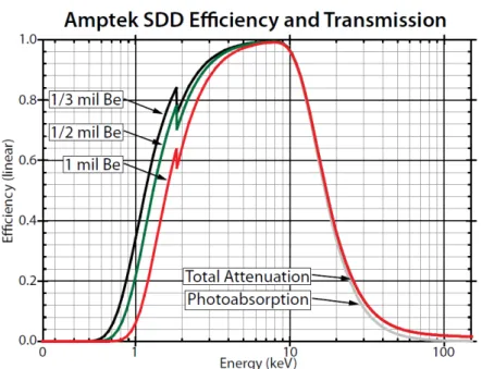 Figura 3.20 - Curvas de eficiência intrínseca de um detector de SSD (AMPTEK). 