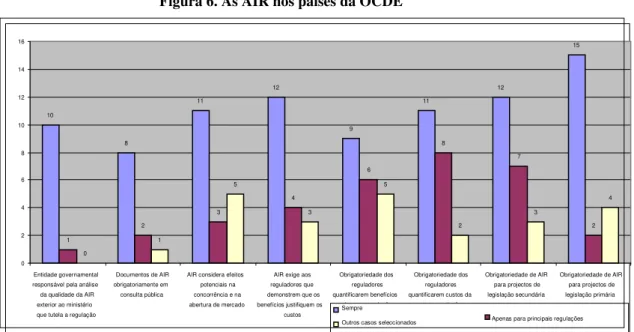 Figura 6. As AIR nos países da OCDE 