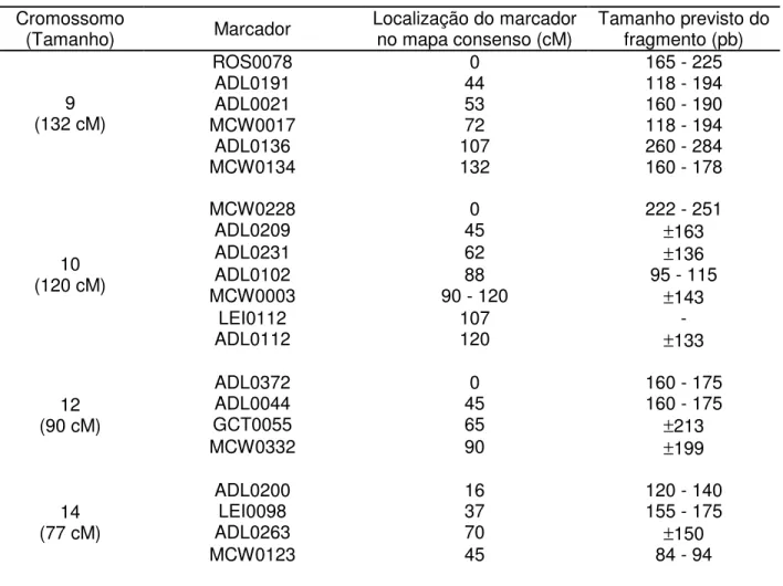 Tabela 3 - Marcadores microssatélites cuja amplificação por PCR foi testada em cada cromossomo   (continua)  Cromossomo 