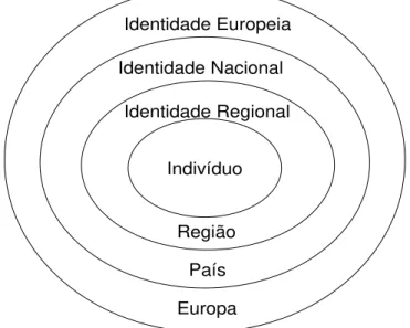 Figura 12. Teoria concêntrica de identidades políticas, Bruter (2005). 