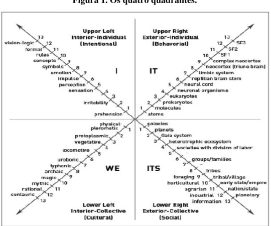 Figura 1. Os quatro quadrantes. 