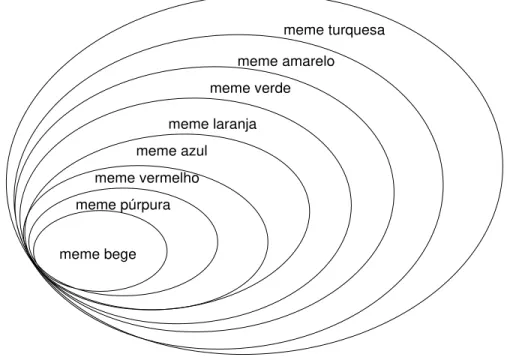 Figura 3. Os oito memes da Dinâmica da Espiral. 