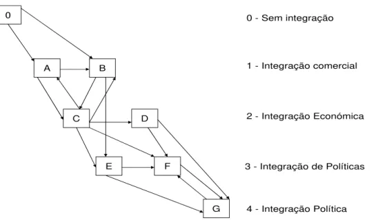 Figura 4. Níveis de integração e de dependência (Crowley 2002). 