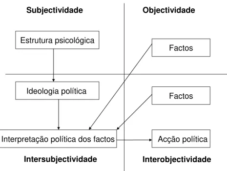 Figura 5. Os quatro quadrantes e a acção política. 
