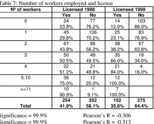 Table 7: Number of workers employed and license Nº of workers Yes No Yes No 0 24 77 14 103 23.8% 76.2% 12.0% 88.0% 1 45 106 25 83 29.8% 70.2% 23.1% 76.9% 2 67 86 38 67 43.8% 56.2% 36.2% 63.8% 3 50 49 35 18 50.5% 49.5% 66.0% 34.0% 4 22 21 21 4 51.2% 48.8% 8