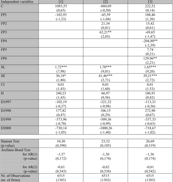 Table 2: FDI Spillovers for Domestic Firms  Independent variables  [1]  [2]  [3]  C 1083,55  (0,65)  -860,69 (-0,50)  222,52 (0,14)  FP1 -102,93  (-1,33)  -45,59  (-1,04)  108,46 (1,30)  FP2   21,34  (0,81)  15,42  (0,61)  FP3   62,21**  (2,03)  -69,65  (-