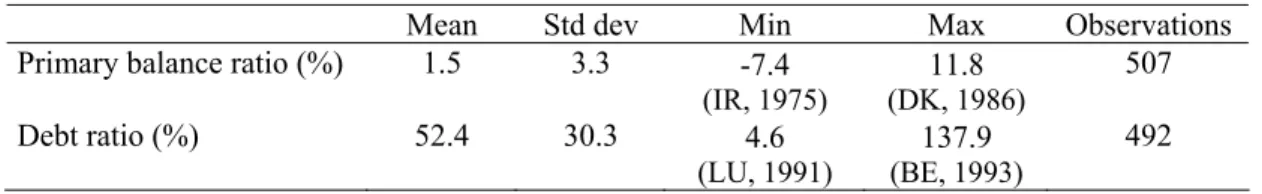 Table 2 presents summary descriptive statistics for the full sample (cross-sectional  statistics are reported in the Appendix 1)