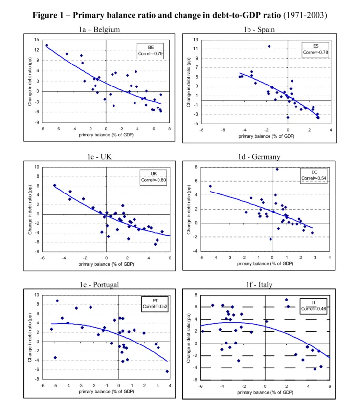 Figure 1 – Primary balance ratio and change in debt-to-GDP ratio (1971-2003) 