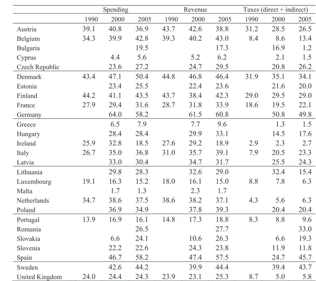 Table 1 – Share of sub-national spending/revenue in government spending/revenue  (State + Local)/(Central+ State + Local), % 