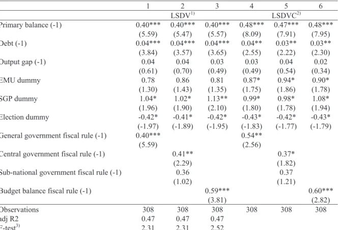 Table 2 – Fiscal reaction function for the primary balance  (fixed-effects, 1990-2005) 