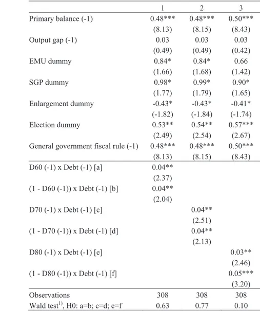 Table 3 – Fiscal reaction function for the primary balance (fixed-effects, 1990-2005),  the relevance of debt thresholds (LSDVC) 