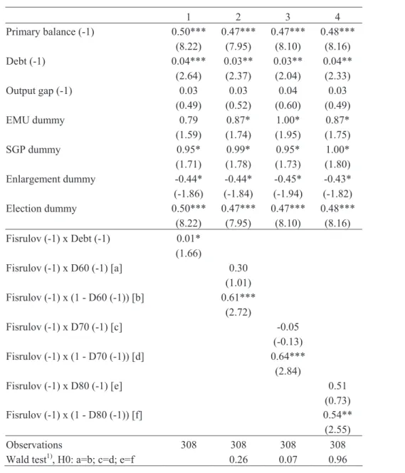 Table 4 – Fiscal reaction function for the primary balance (fixed-effects, 1990-2005),  the relevance of fiscal rules (LSDVC) 