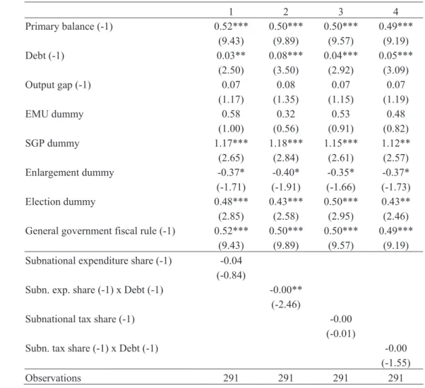 Table 5 – Fiscal reaction function for the primary balance (fixed-effects, 1990-2005),  the relevance of government spending and revenue decentralisation (LSDVC) 