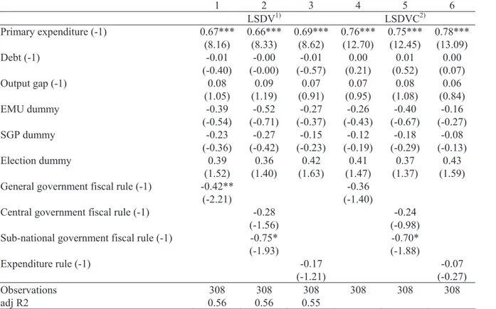 Table 6 – Fiscal reaction function for the primary spending  (fixed-effects, 1990-2005) 