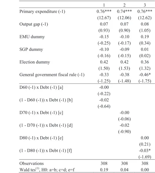 Table 7 – Fiscal reaction function for the primary spending (fixed-effects, 1990-2005),  the relevance of debt thresholds (LSDVC) 