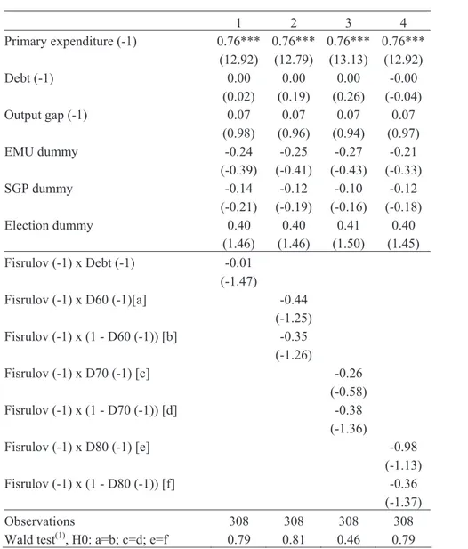 Table 8 – Fiscal reaction function for the primary spending (fixed-effects, 1990-2005),  the relevance of fiscal rules (LSDVC) 