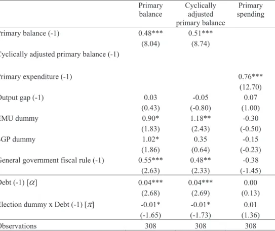 Table 10 – Fiscal reaction functions (fixed-effects, 1990-2005), the relevance of  elections (LSDVC)  Primary    balance  Cyclicallyadjusted  primary balance Primary  spending  Primary balance (-1)  0.48***  0.51***   (8.04)  (8.74) 