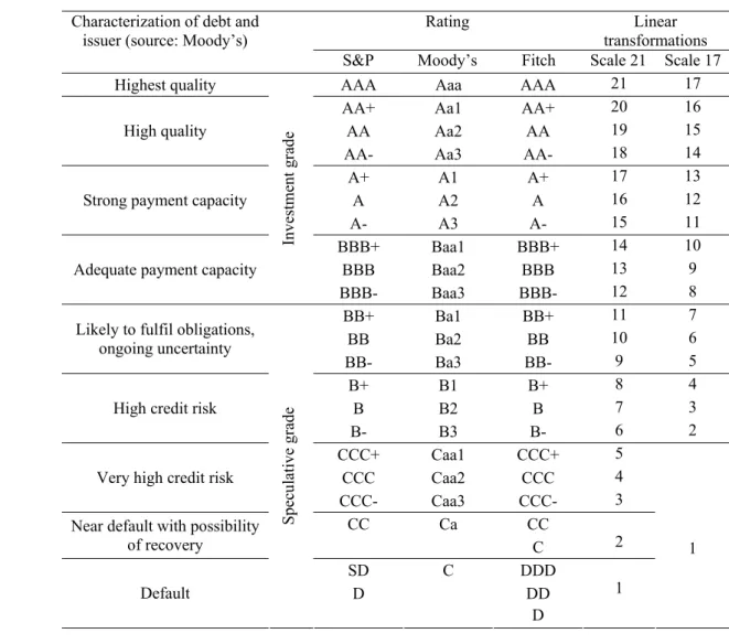 Table 1 – S&amp;P, Moody’s and Fitch rating systems and linear transformations 