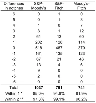 Table 3 – S&amp;P, Moody’s and Fitch rating systems  Differences  in notches   S&amp;P-Moody’s   S&amp;P-Fitch  Moody's-Fitch  6 0  1  0  5 0  1  3  4 1  0  7  3 3  1  12  2 61  13  60  1 202  128  114  0 518  487  370  -1 161  135  123  -2 67  21  46  -3 