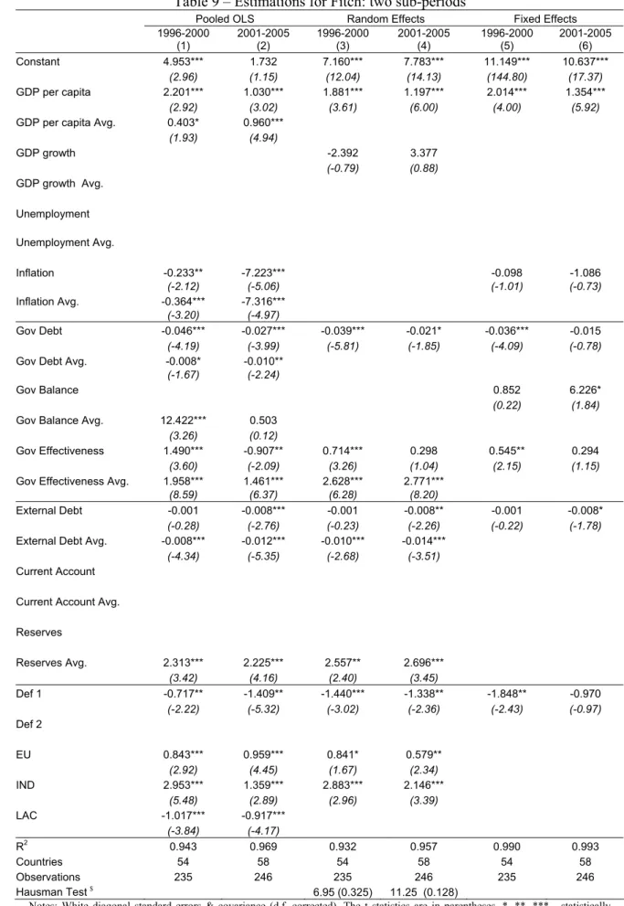 Table 9 – Estimations for Fitch: two sub-periods 