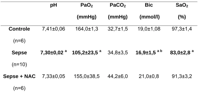 Tabela 3. Gasometria arterial com 30 minutos de VMI  pH PaO 2  (mmHg)  PaCO 2  (mmHg)  Bic   (mmol/l)  SaO 2  (%)  Controle  (n=6)  7,41±0,06  164,0±1,3  32,7±1,5  19,0±1,08  97,3±1,4  Sepse   (n=10)  7,30±0,02  a 105,2±23,5  a 34,8±3,5  16,9±1,5  a b 83,0