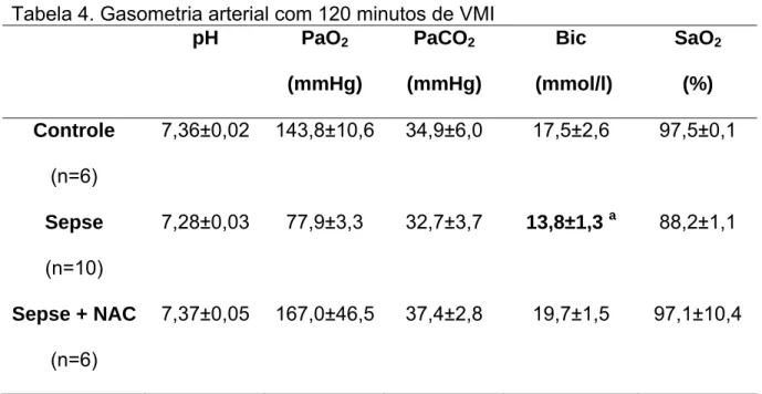 Tabela 4. Gasometria arterial com 120 minutos de VMI  pH PaO 2  (mmHg)  PaCO 2  (mmHg)  Bic   (mmol/l)  SaO 2  (%)  Controle  (n=6)  7,36±0,02  143,8±10,6 34,9±6,0  17,5±2,6  97,5±0,1  Sepse   (n=10)  7,28±0,03  77,9±3,3  32,7±3,7   13,8±1,3  a 88,2±1,1  S