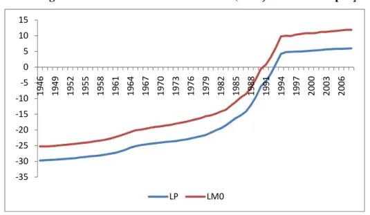 Gráfico 1 – Logaritmo da oferta nominal de moeda ( WXY)  e do nível de preços ( WZ ) 