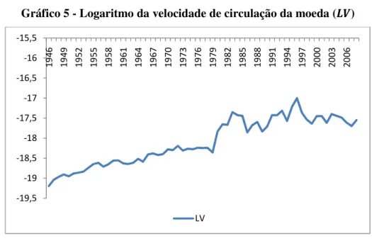 Gráfico 5 - Logaritmo da velocidade de circulação da moeda ( W ) 