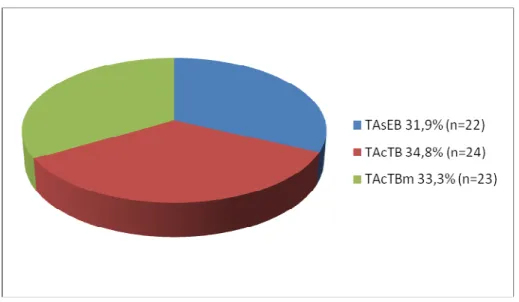 Figura 3. Prevalência da comorbidade com TB e formas leves de EB em pacientes com TA 