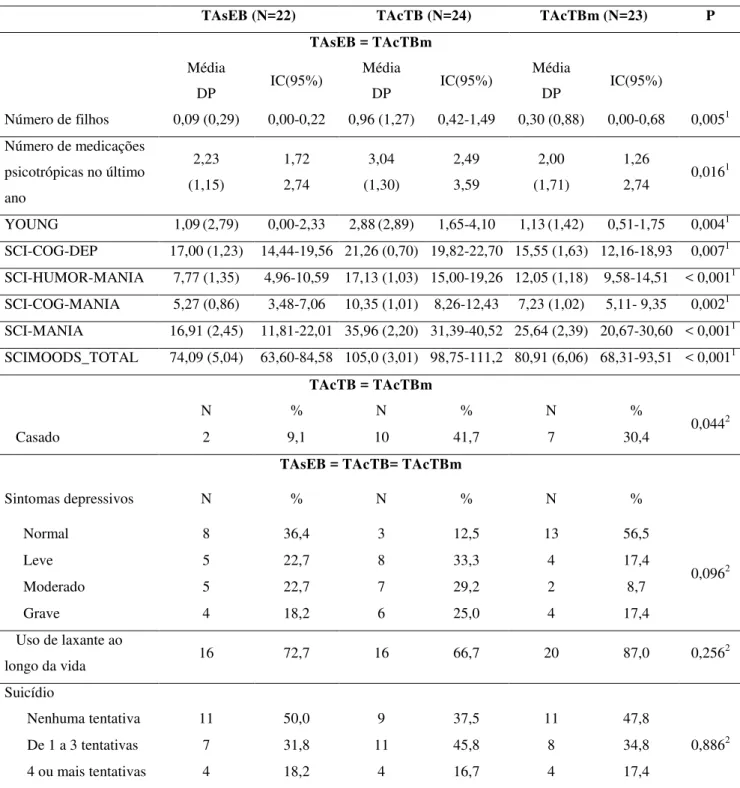 Tabela 9: Padrões de semelhanças entre os grupos TAsEB, TAcTB e TAcTBm para variáveis clínicas  e correlatos através de análise post hoc