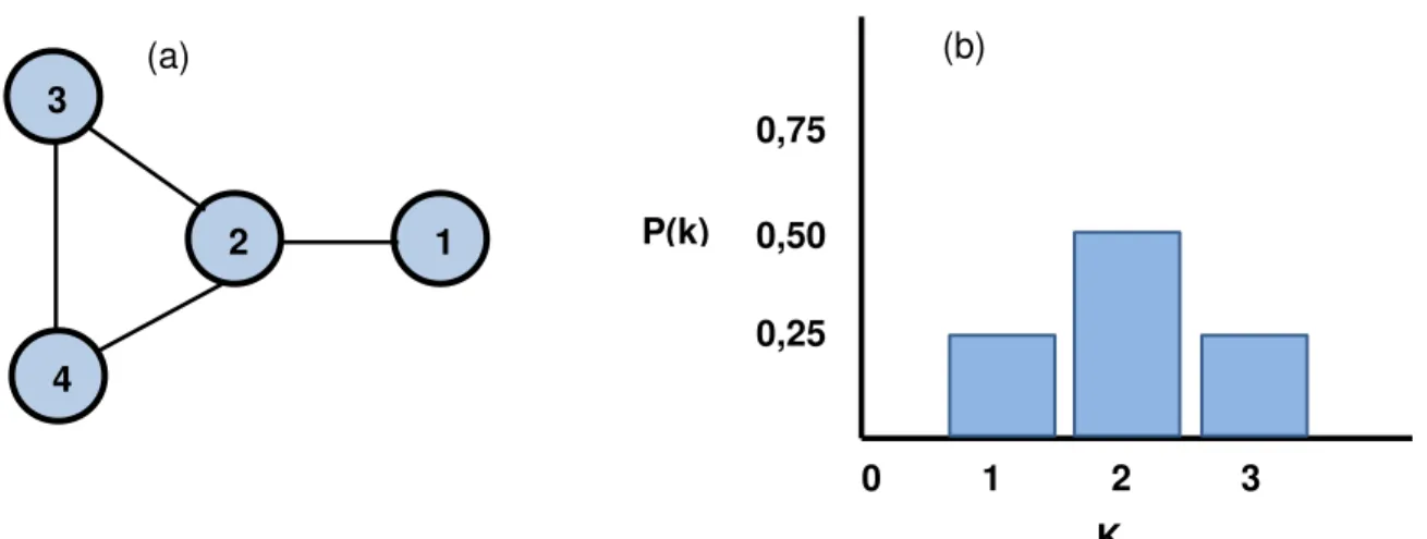 Figura 9  –   Rede e Gráfico de Distribuição de Graus  Fonte: Adaptado de Barabási (2012, p