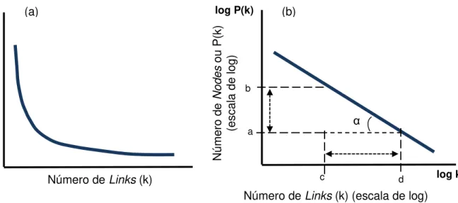 Figura 11  –   Distribuição de Graus com probabilidade de Lei de Potência  Fonte: Adaptado de Barabási e Bonabeau (2003) e Watts (2004) 