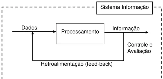 Figura 4 – Sistema  de informação                                    Fonte: Adaptado de Gil  (1999, p.13) 