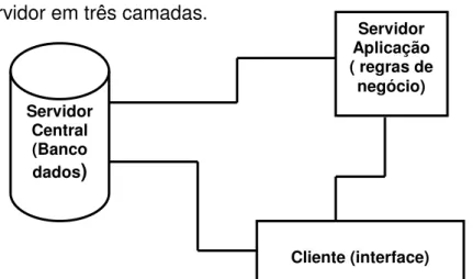 Figura 9 - Arquitetura cliente-servidor em três camadas  Fonte: adaptado de Jakovljevic (2000) 