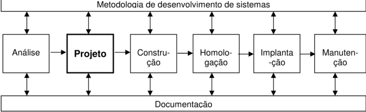 Figura 14 – Etapas de desenvolvimento de softare  Fonte: Adaptado de Leme Filho, 2003, p.38 