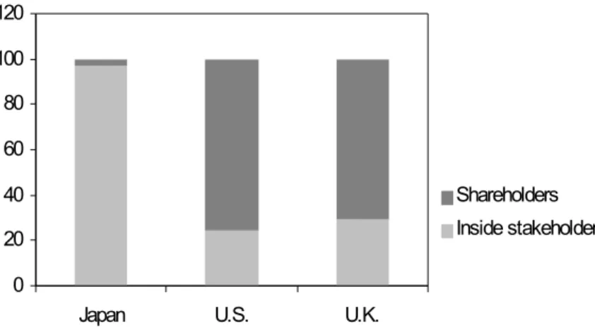 Figure 1 – Shareholders vs Stakeholders 