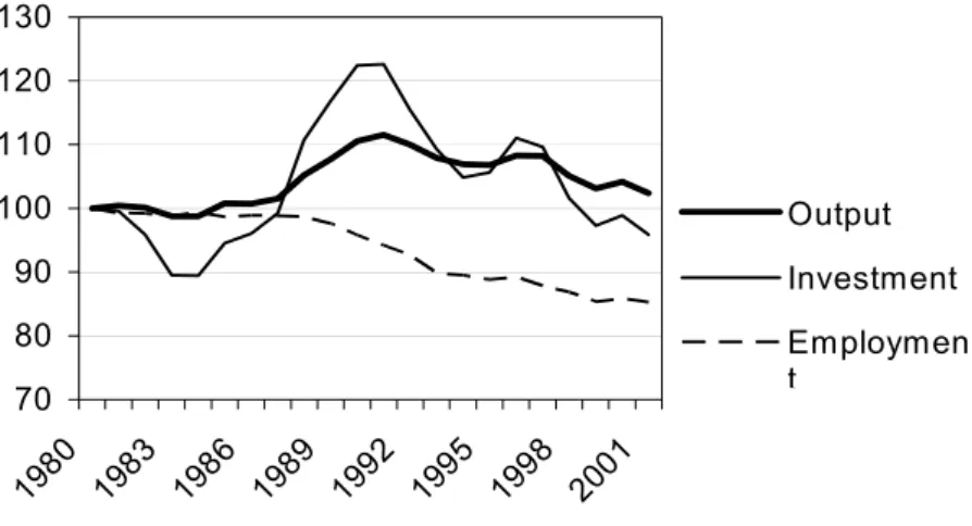 Figure 2 – Japanese detrended per capita values 